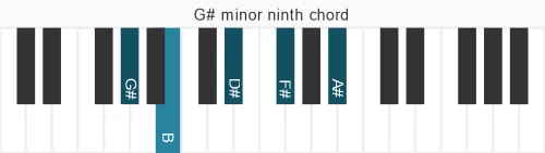 Piano voicing of chord G# m9
